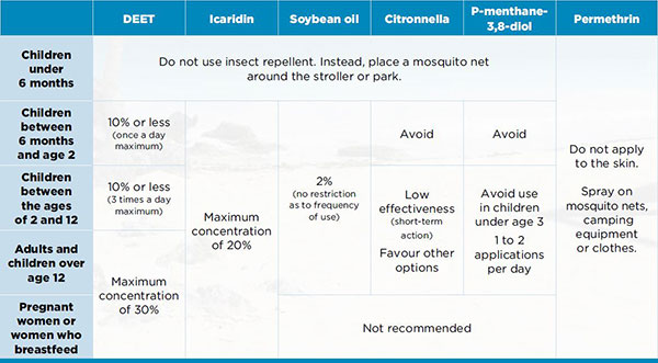 Insect repellent use